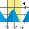 Tide chart for Point Lomo, Coronado, San Diego Bay, California on 2022/02/4