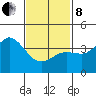 Tide chart for Point Lomo, Coronado, San Diego Bay, California on 2022/02/8