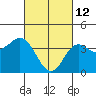 Tide chart for Point Lomo, Coronado, San Diego Bay, California on 2022/03/12