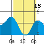 Tide chart for Point Lomo, Coronado, San Diego Bay, California on 2022/03/13