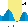 Tide chart for Point Lomo, Coronado, San Diego Bay, California on 2022/03/14