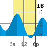 Tide chart for Point Lomo, Coronado, San Diego Bay, California on 2022/03/16