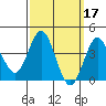 Tide chart for Point Lomo, Coronado, San Diego Bay, California on 2022/03/17