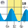 Tide chart for Point Lomo, Coronado, San Diego Bay, California on 2022/03/18