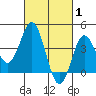 Tide chart for Point Lomo, Coronado, San Diego Bay, California on 2022/03/1