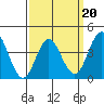 Tide chart for Point Lomo, Coronado, San Diego Bay, California on 2022/03/20
