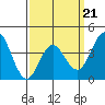 Tide chart for Point Lomo, Coronado, San Diego Bay, California on 2022/03/21