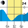 Tide chart for Point Lomo, Coronado, San Diego Bay, California on 2022/03/24