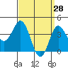 Tide chart for Point Lomo, Coronado, San Diego Bay, California on 2022/03/28