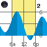 Tide chart for Point Lomo, Coronado, San Diego Bay, California on 2022/03/2