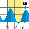 Tide chart for Point Lomo, Coronado, San Diego Bay, California on 2022/03/30