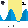Tide chart for Point Lomo, Coronado, San Diego Bay, California on 2022/03/31