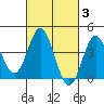 Tide chart for Point Lomo, Coronado, San Diego Bay, California on 2022/03/3