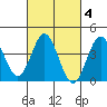 Tide chart for Point Lomo, Coronado, San Diego Bay, California on 2022/03/4