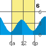 Tide chart for Point Lomo, Coronado, San Diego Bay, California on 2022/03/6