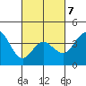 Tide chart for Point Lomo, Coronado, San Diego Bay, California on 2022/03/7