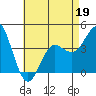 Tide chart for Point Lomo, Coronado, San Diego Bay, California on 2022/05/19
