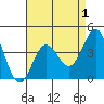 Tide chart for Point Lomo, Coronado, San Diego Bay, California on 2022/05/1