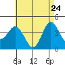 Tide chart for Point Lomo, Coronado, San Diego Bay, California on 2022/05/24