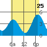 Tide chart for Point Lomo, Coronado, San Diego Bay, California on 2022/05/25
