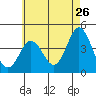 Tide chart for Point Lomo, Coronado, San Diego Bay, California on 2022/05/26
