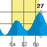 Tide chart for Point Lomo, Coronado, San Diego Bay, California on 2022/05/27