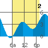 Tide chart for Point Lomo, Coronado, San Diego Bay, California on 2022/05/2