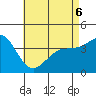 Tide chart for Point Lomo, Coronado, San Diego Bay, California on 2022/05/6