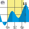 Tide chart for Point Lomo, Coronado, San Diego Bay, California on 2022/08/11