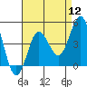 Tide chart for Point Lomo, Coronado, San Diego Bay, California on 2022/08/12