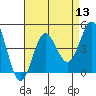 Tide chart for Point Lomo, Coronado, San Diego Bay, California on 2022/08/13