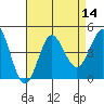 Tide chart for Point Lomo, Coronado, San Diego Bay, California on 2022/08/14