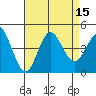 Tide chart for Point Lomo, Coronado, San Diego Bay, California on 2022/08/15