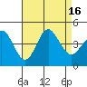 Tide chart for Point Lomo, Coronado, San Diego Bay, California on 2022/08/16