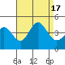 Tide chart for Point Lomo, Coronado, San Diego Bay, California on 2022/08/17