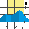 Tide chart for Point Lomo, Coronado, San Diego Bay, California on 2022/08/19