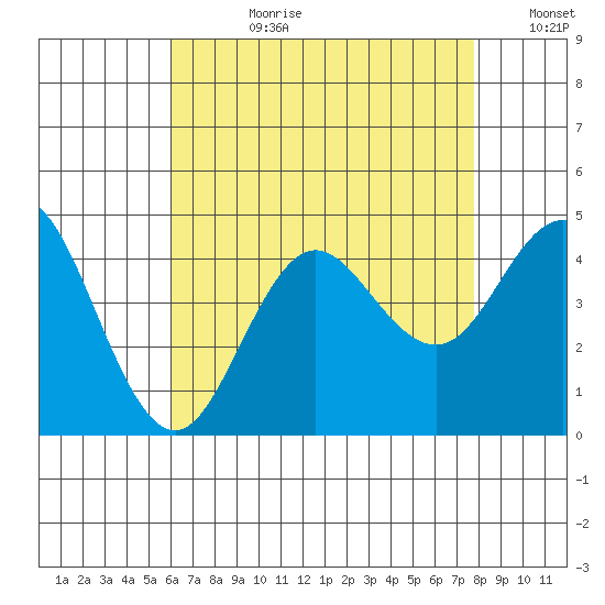 Tide Chart for 2022/08/1