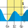 Tide chart for Point Lomo, Coronado, San Diego Bay, California on 2022/08/1