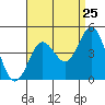 Tide chart for Point Lomo, Coronado, San Diego Bay, California on 2022/08/25