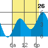 Tide chart for Point Lomo, Coronado, San Diego Bay, California on 2022/08/26