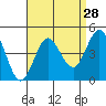 Tide chart for Point Lomo, Coronado, San Diego Bay, California on 2022/08/28