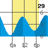 Tide chart for Point Lomo, Coronado, San Diego Bay, California on 2022/08/29