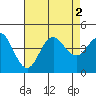 Tide chart for Point Lomo, Coronado, San Diego Bay, California on 2022/08/2