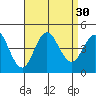 Tide chart for Point Lomo, Coronado, San Diego Bay, California on 2022/08/30