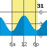 Tide chart for Point Lomo, Coronado, San Diego Bay, California on 2022/08/31
