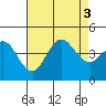 Tide chart for Point Lomo, Coronado, San Diego Bay, California on 2022/08/3