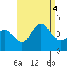 Tide chart for Point Lomo, Coronado, San Diego Bay, California on 2022/08/4