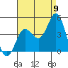Tide chart for Point Lomo, Coronado, San Diego Bay, California on 2022/08/9