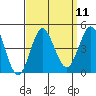 Tide chart for Point Lomo, Coronado, San Diego Bay, California on 2022/09/11