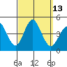 Tide chart for Point Lomo, Coronado, San Diego Bay, California on 2022/09/13